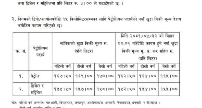 निगमले घटायो, प्रतिलिटर पेट्रोलमा रु ५ र डिजेलमा रु.३