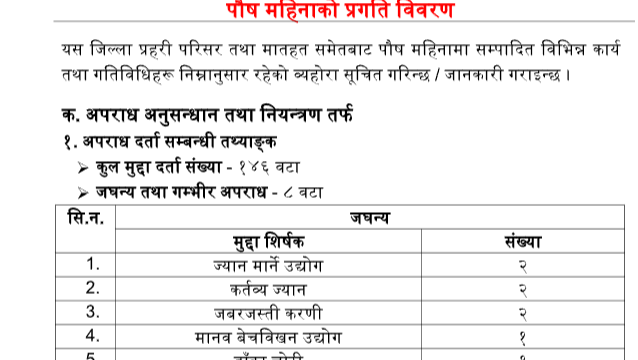 भक्तपुर प्रहरीको पुस महिनाको प्रतिवेदन, १४६ मुद्दामा ८ वटा जघन्य र गम्भीर अपराध