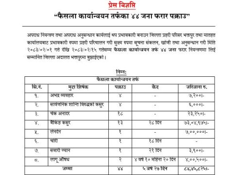 भक्तपु्र प्रहरीद्वारा ४४ फरार र १६ प्रतिवादी नियन्त्रणमा