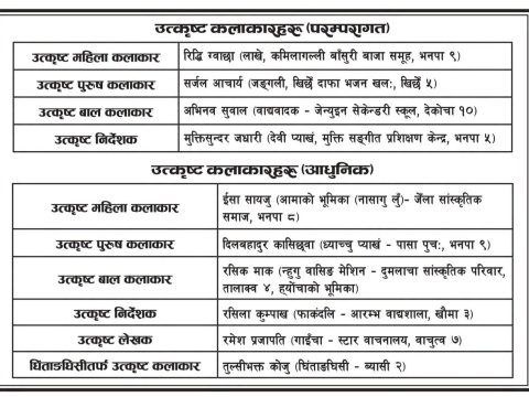भक्तपुर नगरपालिकाद्वारा गुन्हीपुन्ही सापारु धें धें बला कासा २०८३ को नतिजा सार्वजनिकः