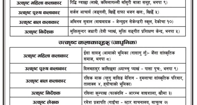 भक्तपुर नगरपालिकाद्वारा गुन्हीपुन्ही सापारु धें धें बला कासा २०८३ को नतिजा सार्वजनिकः