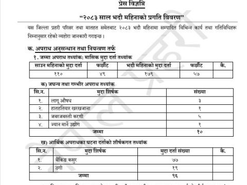 भक्तपुरमा भदौ महिनामा १७९ मुद्दा दर्ता, ९६ वटा बैंकिङ कसुर र ठगीकास १२ वर्ष पुरानो सवारी ज्यान मुद्दाका फरार प्रतिवादी पक्राउ