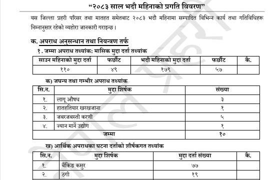 भक्तपुरमा भदौ महिनामा १७९ मुद्दा दर्ता, ९६ वटा बैंकिङ कसुर र ठगीकास १२ वर्ष पुरानो सवारी ज्यान मुद्दाका फरार प्रतिवादी पक्राउ