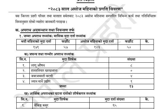 असोजमहिनामाभक्तपुरकोअपराधघट्यो, विपद्बाट१करोड३०लाखभन्दाबढीकोक्षति